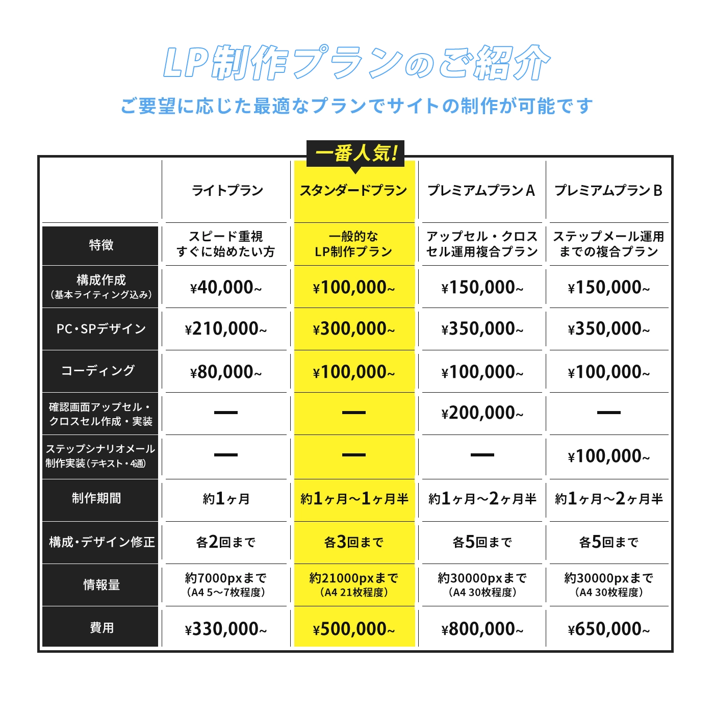 LP制作プランのご紹介